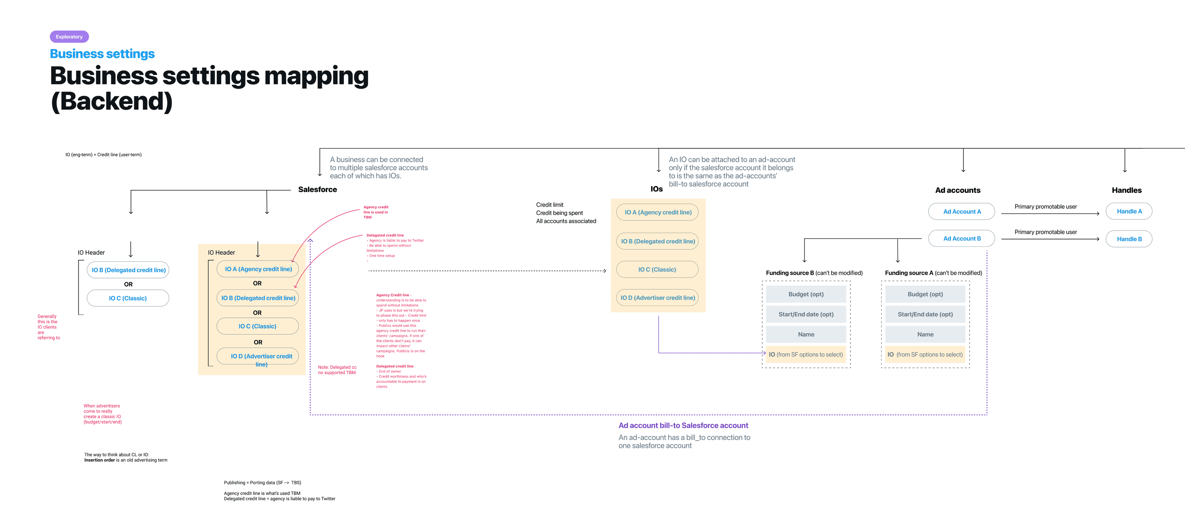 Architecture diagram mapping how the new Business Settings data model connects to backend funding sources and Salesforce integration, showing the technical dependencies between the permission graph and billing infrastructure