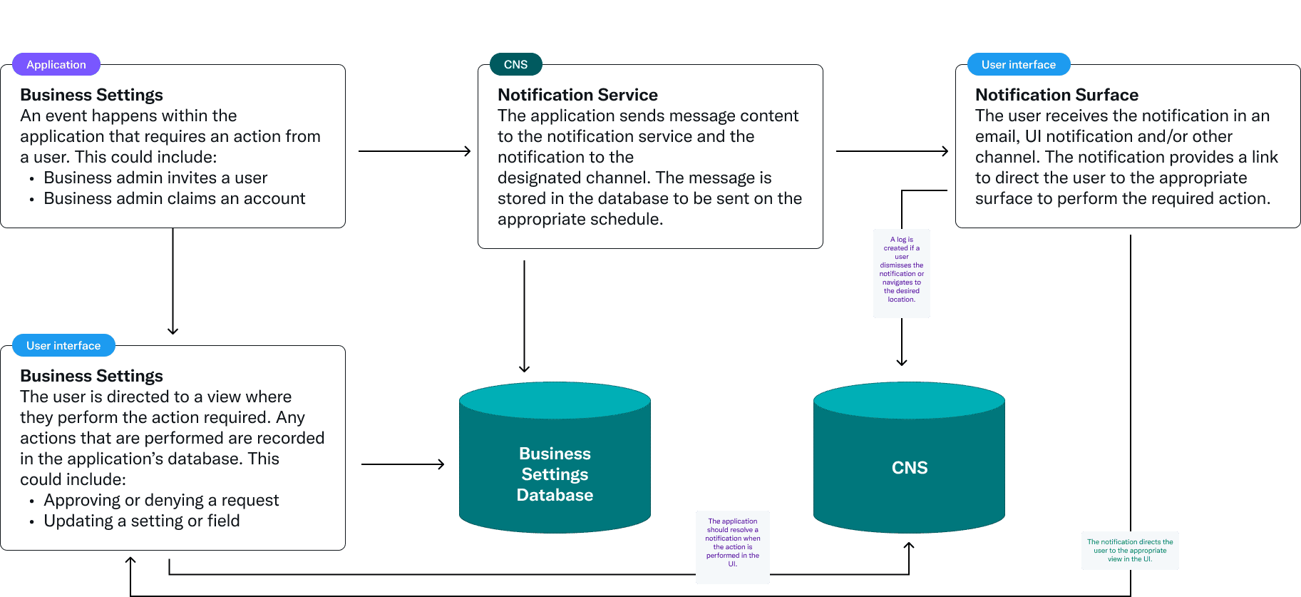 Diagram showing how the graph permission model enables routing notifications to specific roles within a business, with nodes representing the relationship between users, accounts, and notification types